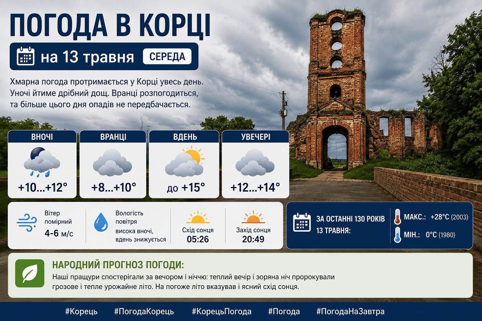 Погода в Корці на 13 травня